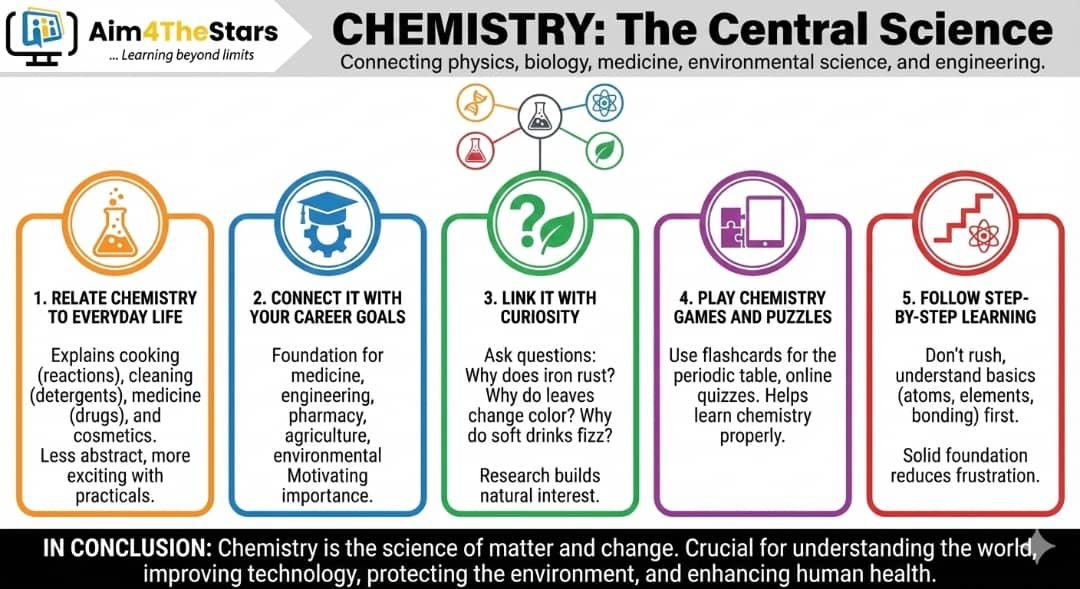 Introduction to Chemistry